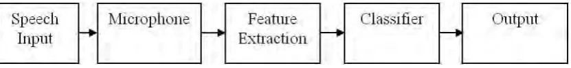 Figure 1.1: Basic block diagram of a speech recognition system. 
