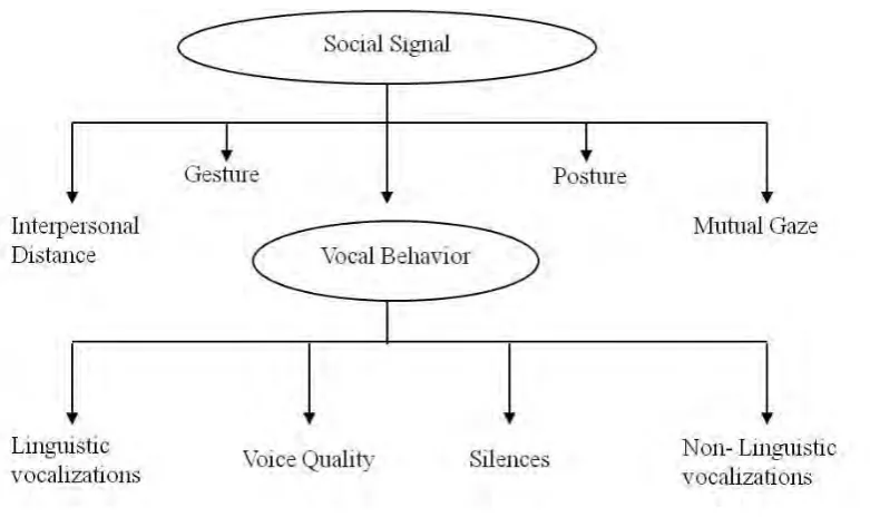 Figure 1.2: Behaviour cues and social signal 