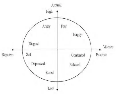 Figure 2.2: The model of emotions in 2D with a valence and an arousal axis. 