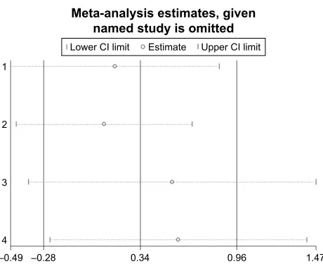 Figure 13 Sensitivity analysis of pooled hazard ratios of overall survival of patients with high integrin-beta 1 (iTGB1) expression level in pancreatic cancer.