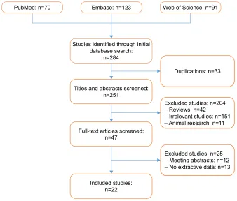 Figure 1 Flow diagram of study selection.