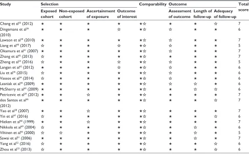 Figure 2 Results of pooled hazard ratios of overall survival of patients with high integrin-beta 1 (iTGB1) expression level in lung cancer.Note: weights are from random effects analysis.Abbreviation: HR, hazard ratio.