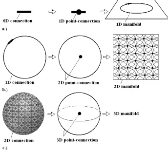 FIGURE 2.  Structure of 1, 2, 3 - dimensional point-connections and spaces. 