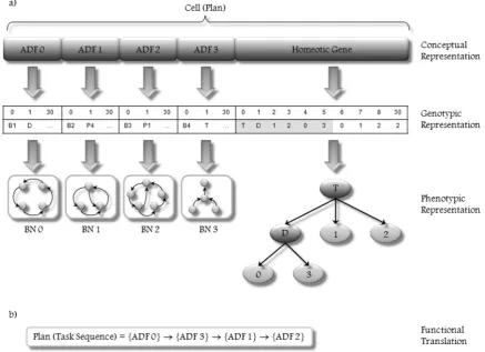 Figure 2. Plan encoding: (a) GEP cell encoding plans as HTN structures; (b) plan extraction.