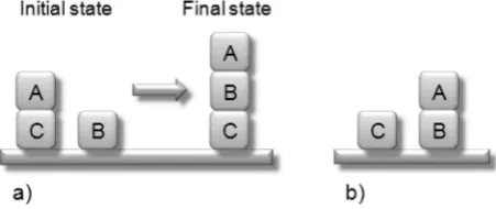 Figure 9. Case 4: (a) initial and final states of block world prob-lem; (b) deadlock situation that avoids undoing the goal alreadyachieved \A-on-B..