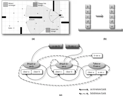 Figure 11. Planning problem: (a) box-collecting world; (b) box-stacking sample; (c) partial BN for the box-stacking task.