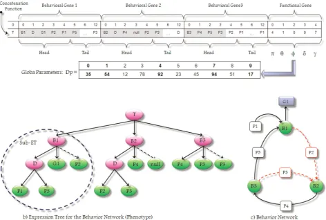 Figure 1. GEP translation of a behavior network.