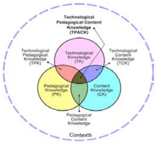 Figure 1. Mishra & Koehler’s TPACK Model (Retrieved from www.tpck.org )