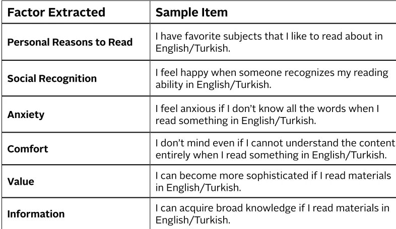 Table 1. Reading Motivation Factors – A Summary