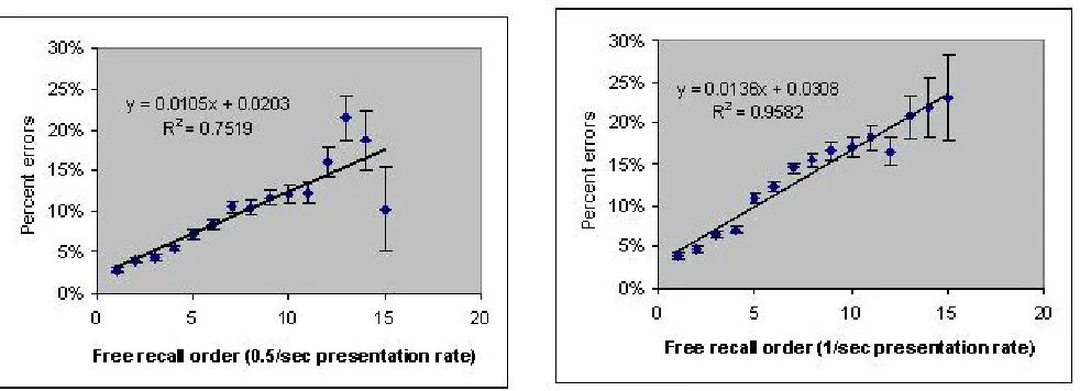 Fig. 5.  Recall errors as a function of the recall position for the data in Murdock (1962)