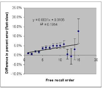 Fig. 6.  Difference in number of recall errors for the two presentation rates in Murdock (1962) (low presentation