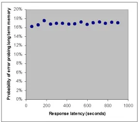 Fig. 1.  Probability that a response is erroneous versus response latency.  Data from Murdock & Okada (1970).