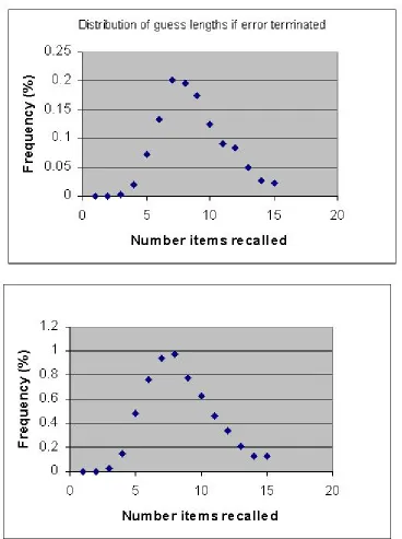 Fig. 3.  The distribution of error terminated series (upper panel) and non-error terminated series (lower panel)