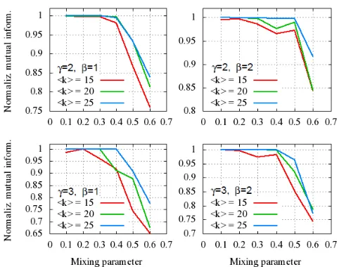 Figure 1.Test of modularity optimization using the benchmark [16], for Nwhich communities are no longer deﬁned in the strong sense, i.e., each= 1000 nodes