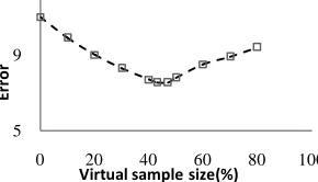 Figure 1: Promoters Dataset Learning curve 