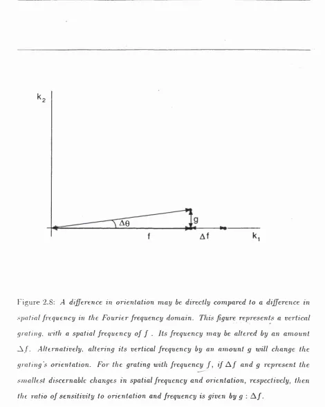 Figure 2.6: A différence in orientation may be directly compared to a difference in 