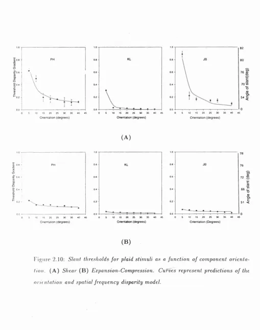 Figure 2.10: Slonf thresholds for plaid stimuli as a function of component orienta­