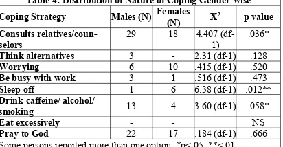 Table 4: Distribution of Nature of Coping Gender-wise 