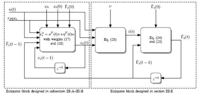 Figure 1: Block diagram of the proposed estimator. It consists of two subsystems in a cascade coupling.The subsystem to the left is an adaptive ﬁlter that produces the estimate of d(t) with small variance and bias.The subsystem to the right is an estimator block that estimates the error covariance matrix