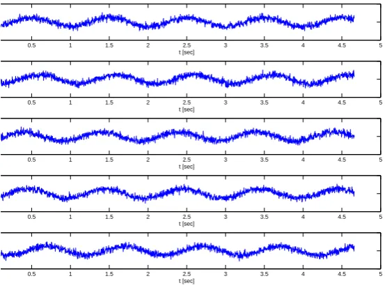Figure 4: The input uτi,v′i(t) at node i, for i=1,2,... 5