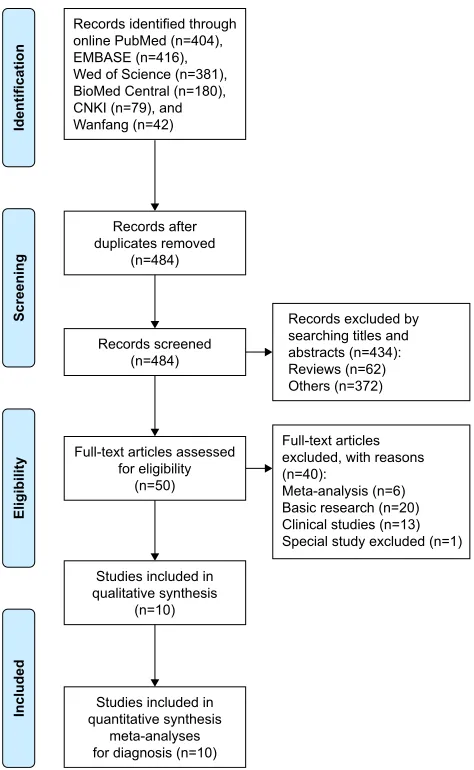 Figure 1 The study selection procedure for this meta-analysis was conducted according to preferred reporting items for systematic reviews and meta-analyses (PRISMA) statement.Abbreviation: CNKI, China National Knowledge Infrastructure.