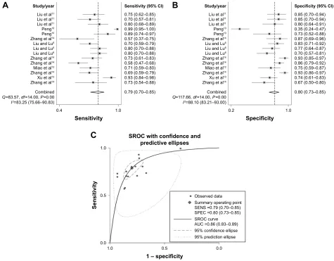 Table 2 Heterogeneity analysis of lncRNAs for breast cancer detection
