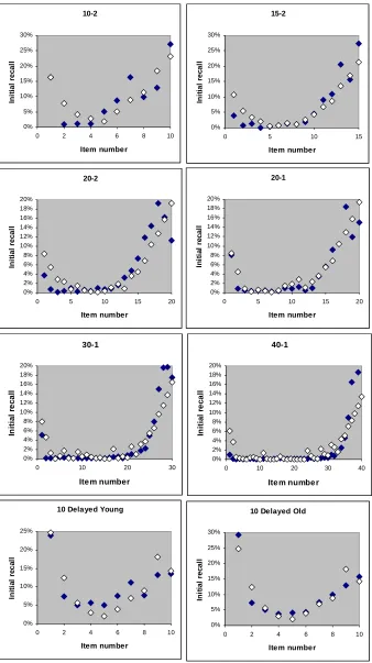 Fig. 6. Activation theory predictions of the Murdock (1962) and Kahana et al (2002) data fitted with the a parameter by 