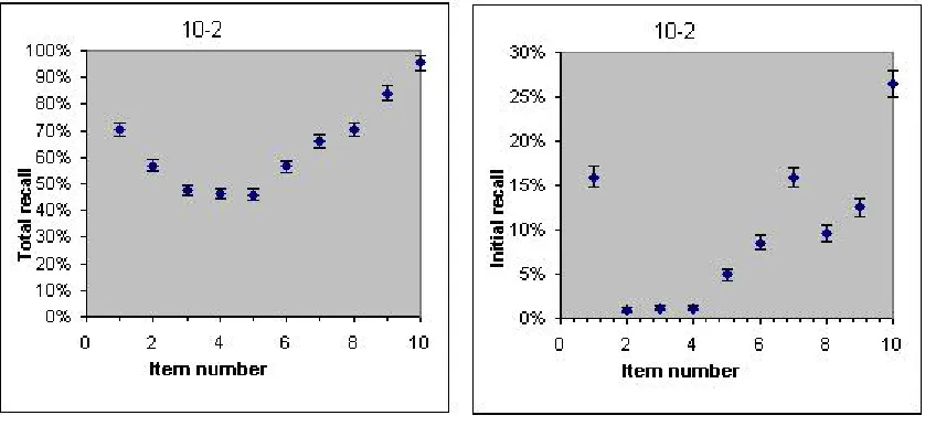 Fig. 1. The left panel shows the famous bowed curve of total recall versus item number