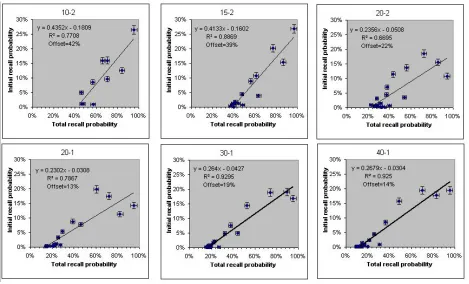 Figure 2. Number of initial recalls for each item versus the total number of recalls for that item