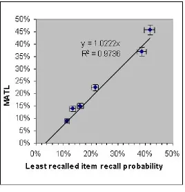 Figure 3. Offset versus recall probability of the least recalled item from the curves in Figure 3