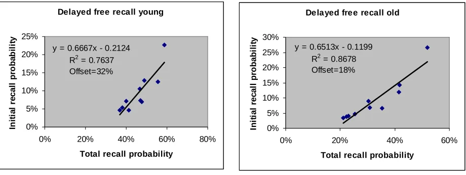 Figure 4. Number of initial recalls for each item versus the total number of recalls for that item in a delayed free recall 
