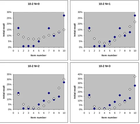 Fig. 5. Activation theory predictions for different average number of simultaneously reactivated items N for the ten item 