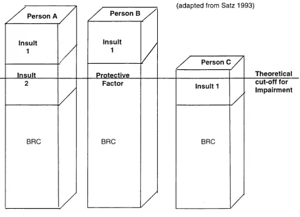 Figure 7.2 Brain Reserve Capacities and Threshold Hypothesis