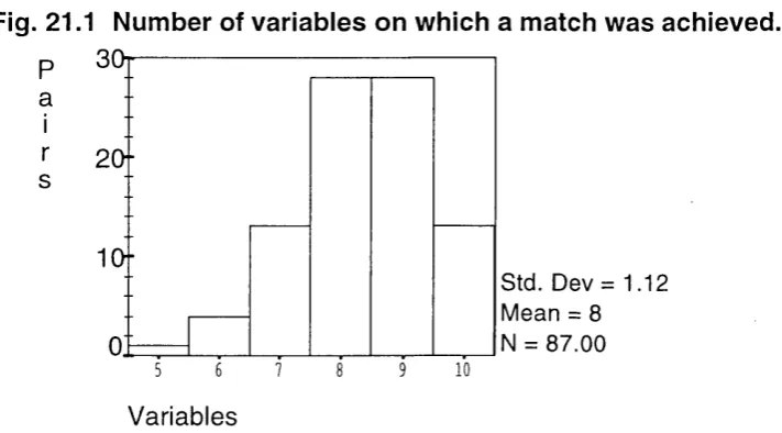 Fig. 21.1 Number of variables on which a match was achieved.