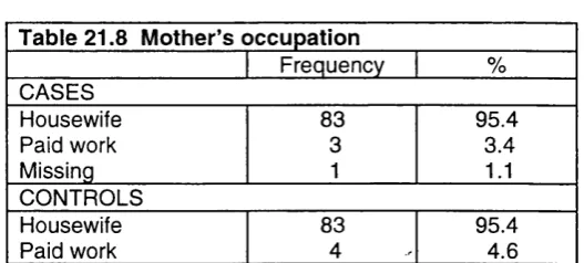 Table 21.8 Mother’s occupation