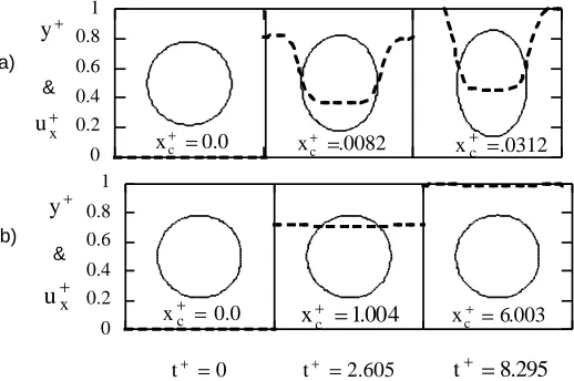 Fig.6. Droplet centroid velocity versus time where original model displacement rate is shortdashes, original model local fluid velocity is medium dashes, modified model displacement ismixed dashes, and modified model local fluid velocity is the solid line.
