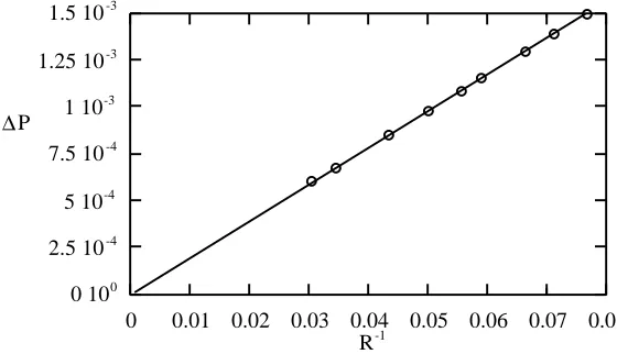 Fig. 1.  Confirmation of Laplace’s Law.  The solid line has a slope equal to the surface tension.