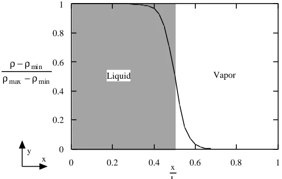 Fig. 2. Dimensionless density profile Couette flow simulation obtained by LBM.  Key values areρmin=4.895 and ρmax=2.210.