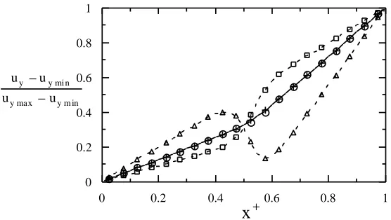 Fig 3.  Couette flow velocity profiles for case A original model(--   --), case A modified model( +), case B original model(--∆--), and case B modified model( o )