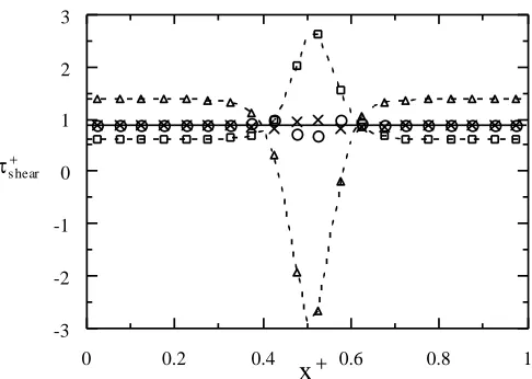 Fig 4.  Couette flow shear stress profiles for case A original model(--   --), case A modifiedmodel( + ), case B original model(--∆--), and case B modified model(  o  )