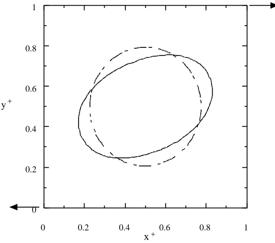 Fig. 5 .  Single density contours for the partial shearing of a drop.  The solid line is the result forthe modified model developed here, and the dashed line for the original model.
