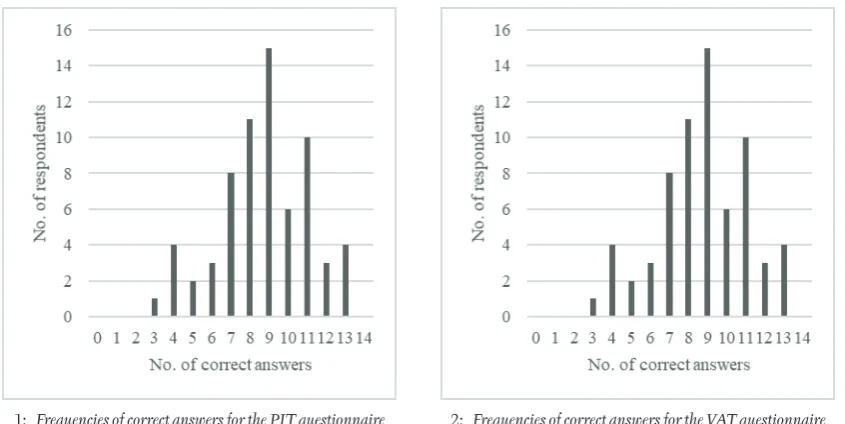 table does not contain zero values. The test 