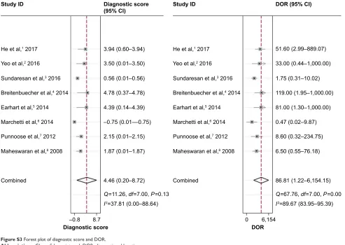 Figure S3 Forest plot of diagnostic score and DOr.Abbreviations: CI, confidence interval; DOR, diagnostic odds ratio.