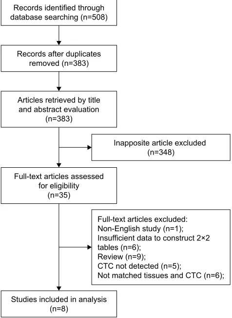 Figure 1 Flow diagram of study selection.Abbreviation: cTc, circulating tumor cell.