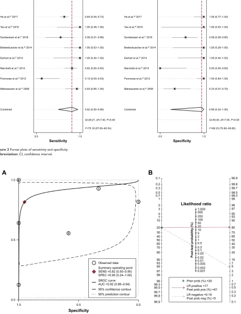 Figure 2 Forest plots of sensitivity and specificity.Abbreviation: CI, confidence interval.