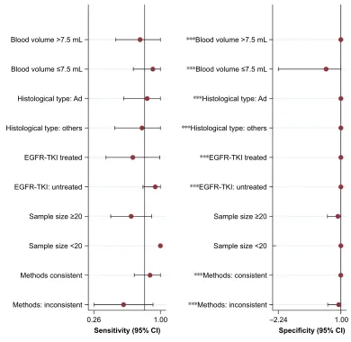 Figure 5 Forest plots of subgroup analysis.Note: ***P0.001.Abbreviations: Ad, adenocarcinoma; CI, confidence interval; EGFR-TKI, epidermal growth factor receptor-tyrosine kinase inhibitor.