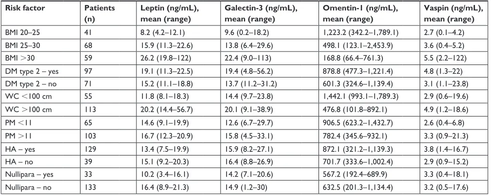 Table 1 examined proteins average concentrations in relation to endometrium cancer risk factors