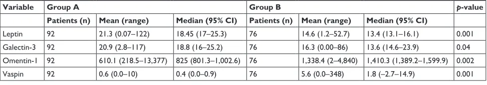 Table 3 concentration distribution of examined proteins in endometrium cancer and control group