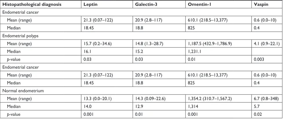 Figure 1 Distribution of individual proteins in the study and control groups.
