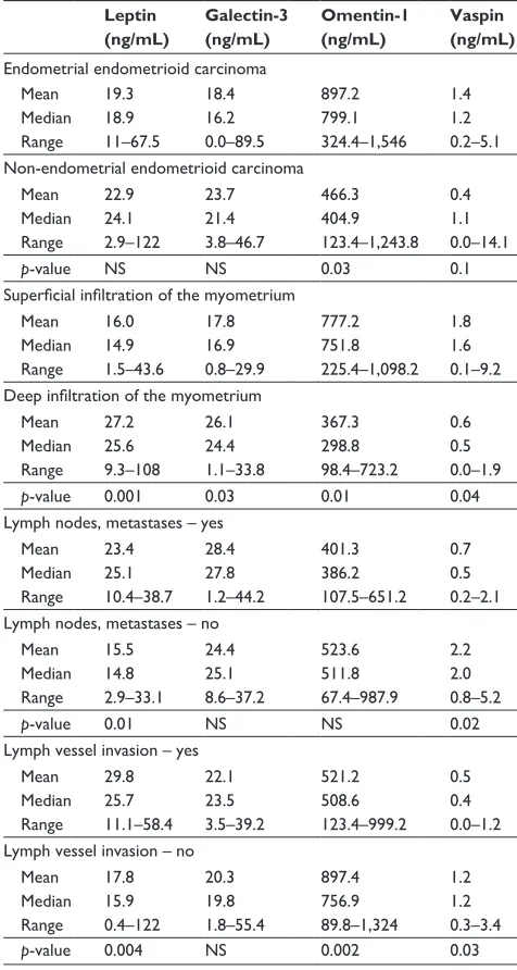 Table 5 concentrations of examined proteins according to clinical stage and histopathological differentiation of cancer